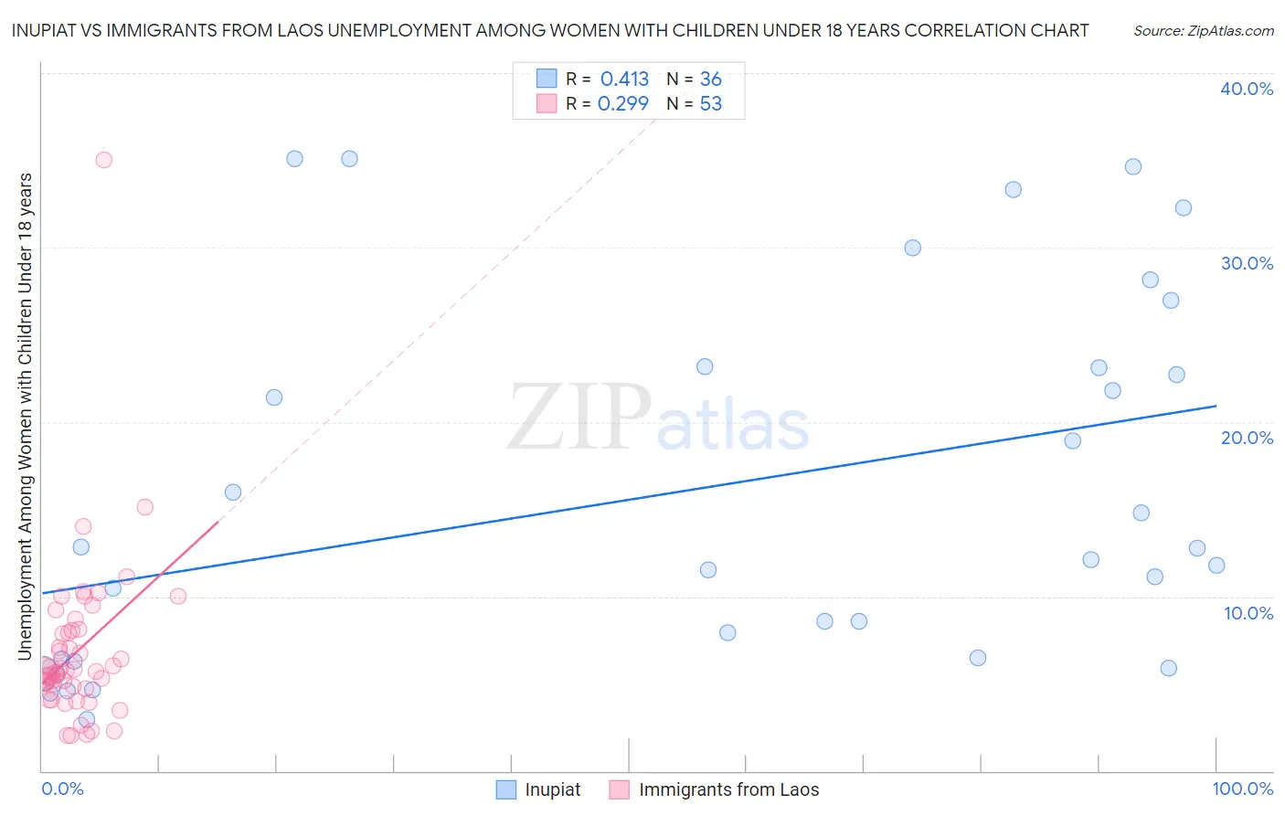 Inupiat vs Immigrants from Laos Unemployment Among Women with Children Under 18 years