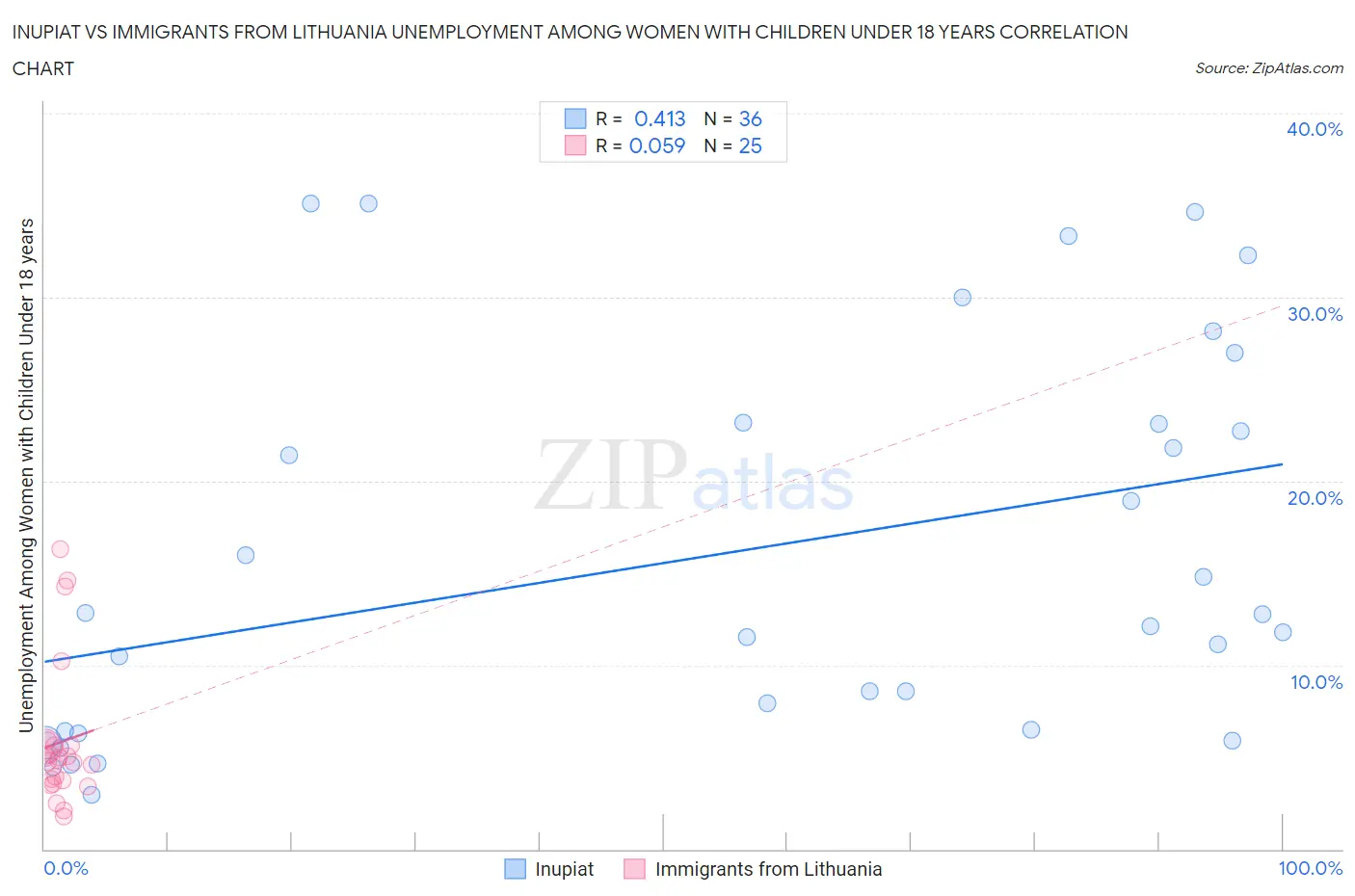 Inupiat vs Immigrants from Lithuania Unemployment Among Women with Children Under 18 years