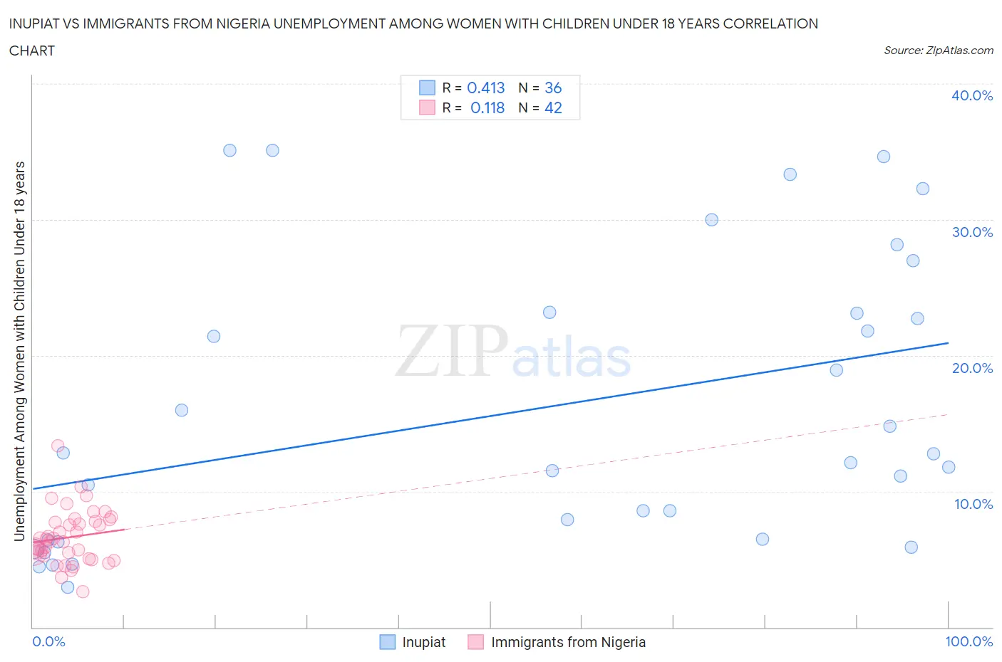Inupiat vs Immigrants from Nigeria Unemployment Among Women with Children Under 18 years