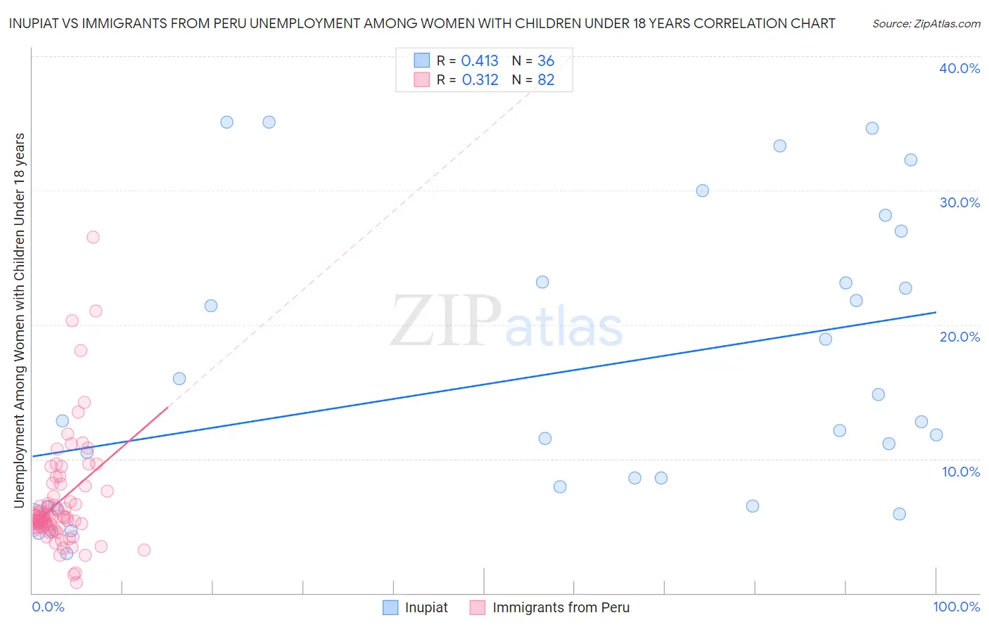 Inupiat vs Immigrants from Peru Unemployment Among Women with Children Under 18 years