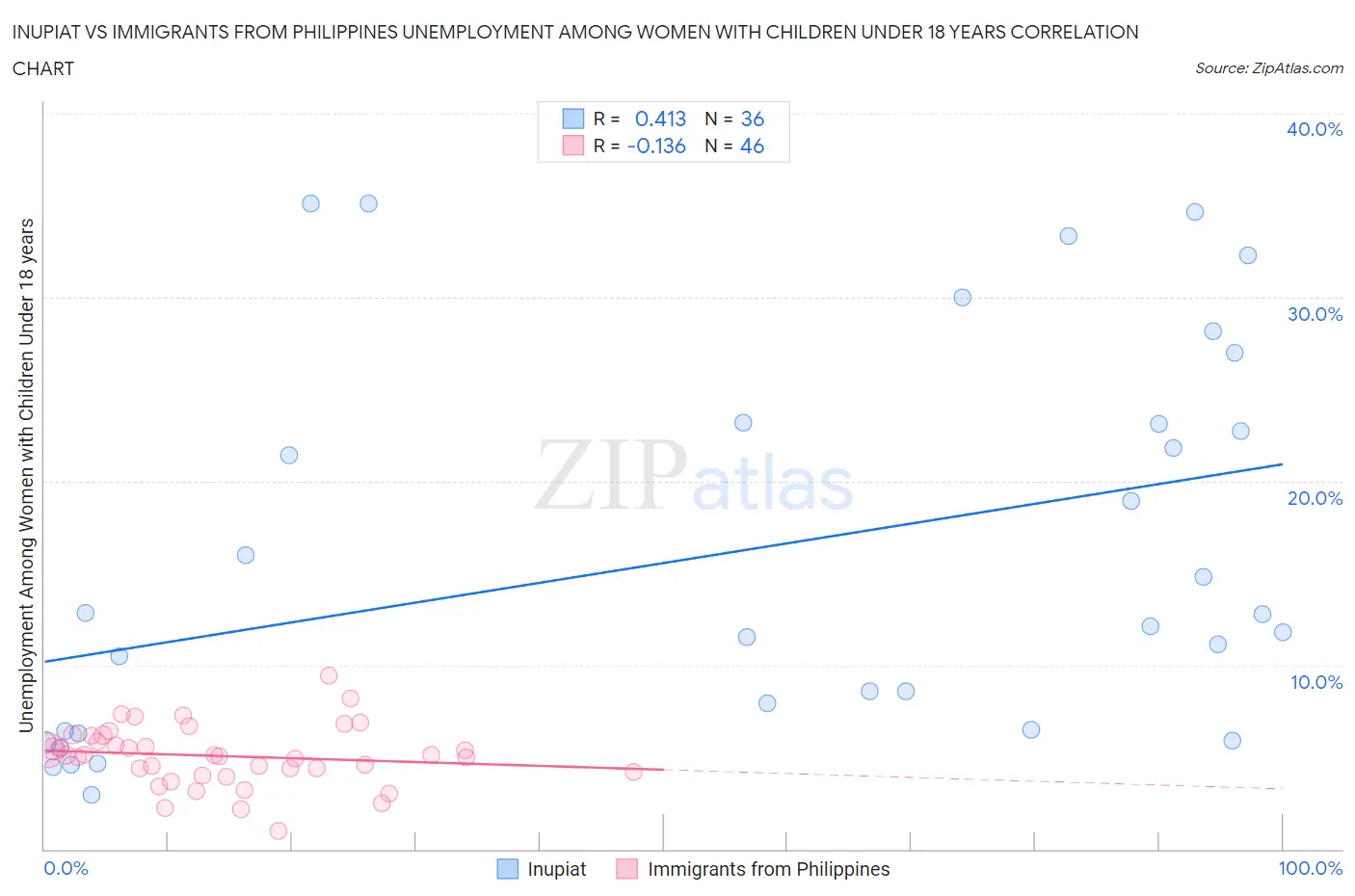 Inupiat vs Immigrants from Philippines Unemployment Among Women with Children Under 18 years