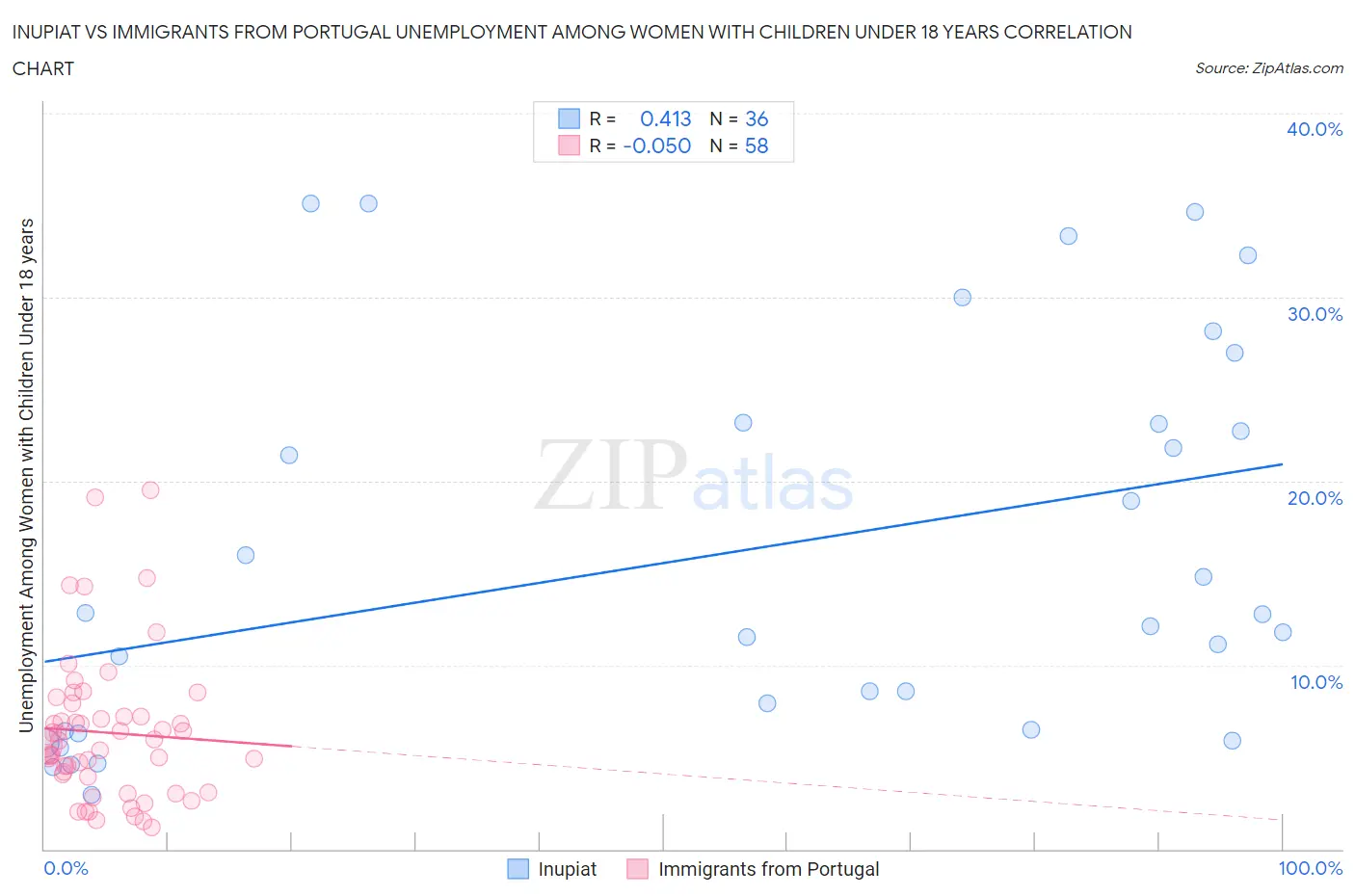 Inupiat vs Immigrants from Portugal Unemployment Among Women with Children Under 18 years