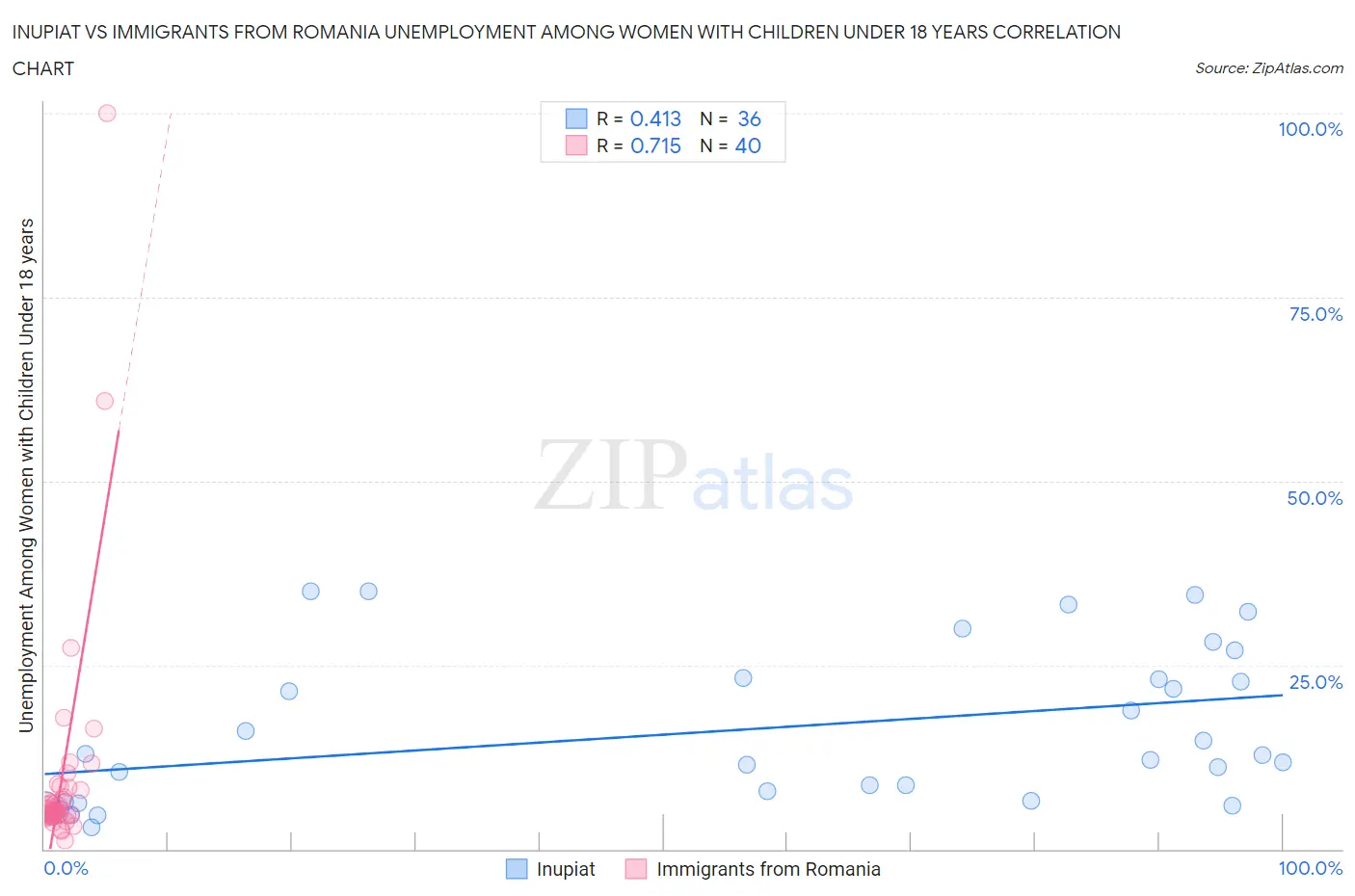 Inupiat vs Immigrants from Romania Unemployment Among Women with Children Under 18 years