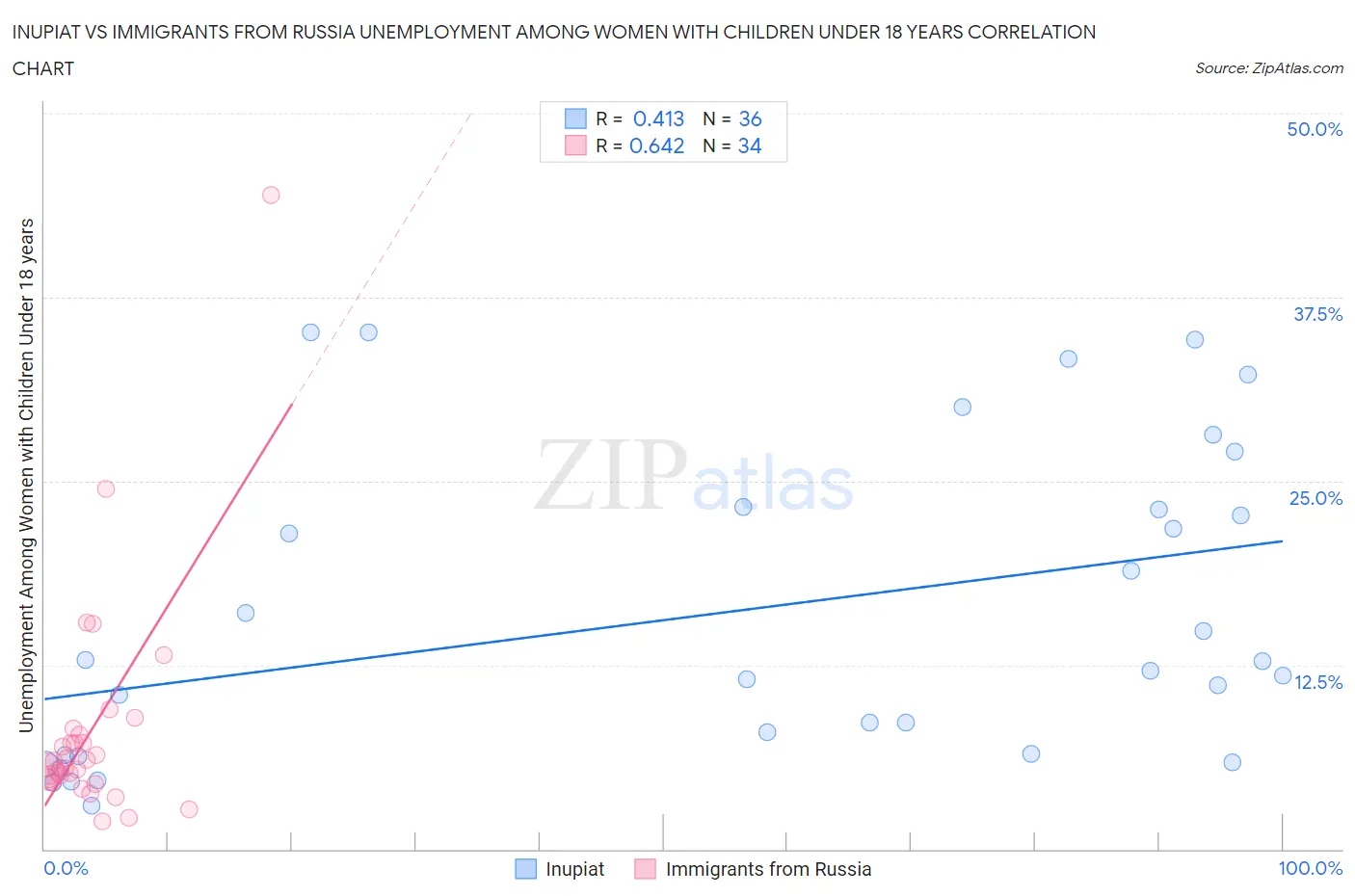 Inupiat vs Immigrants from Russia Unemployment Among Women with Children Under 18 years
