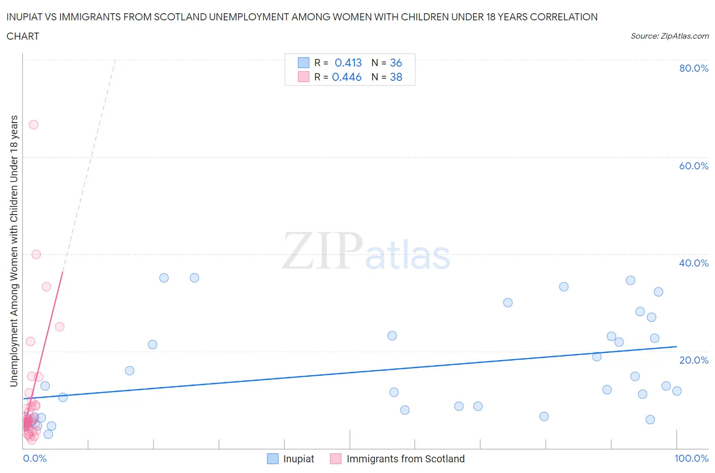 Inupiat vs Immigrants from Scotland Unemployment Among Women with Children Under 18 years