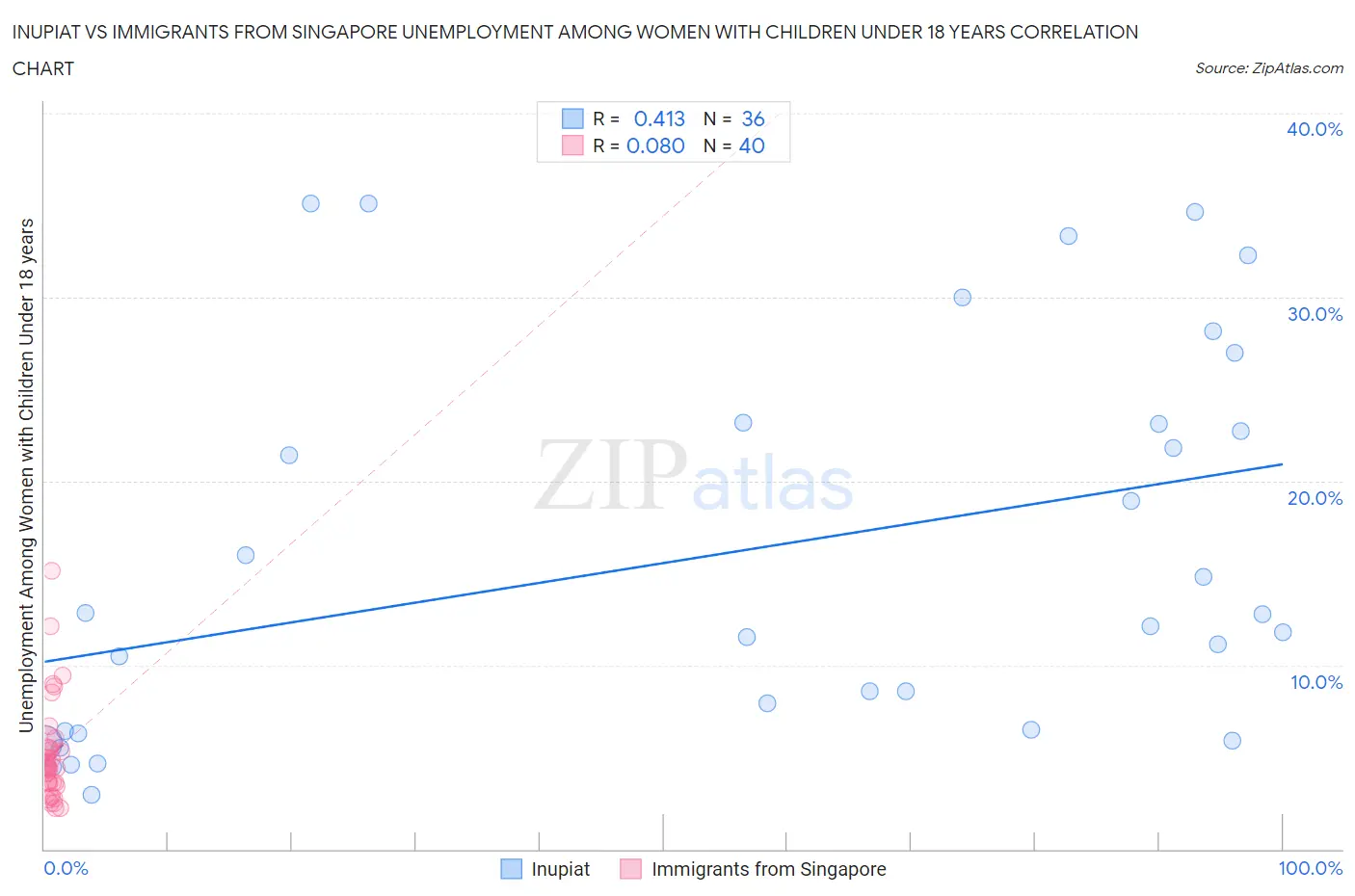 Inupiat vs Immigrants from Singapore Unemployment Among Women with Children Under 18 years