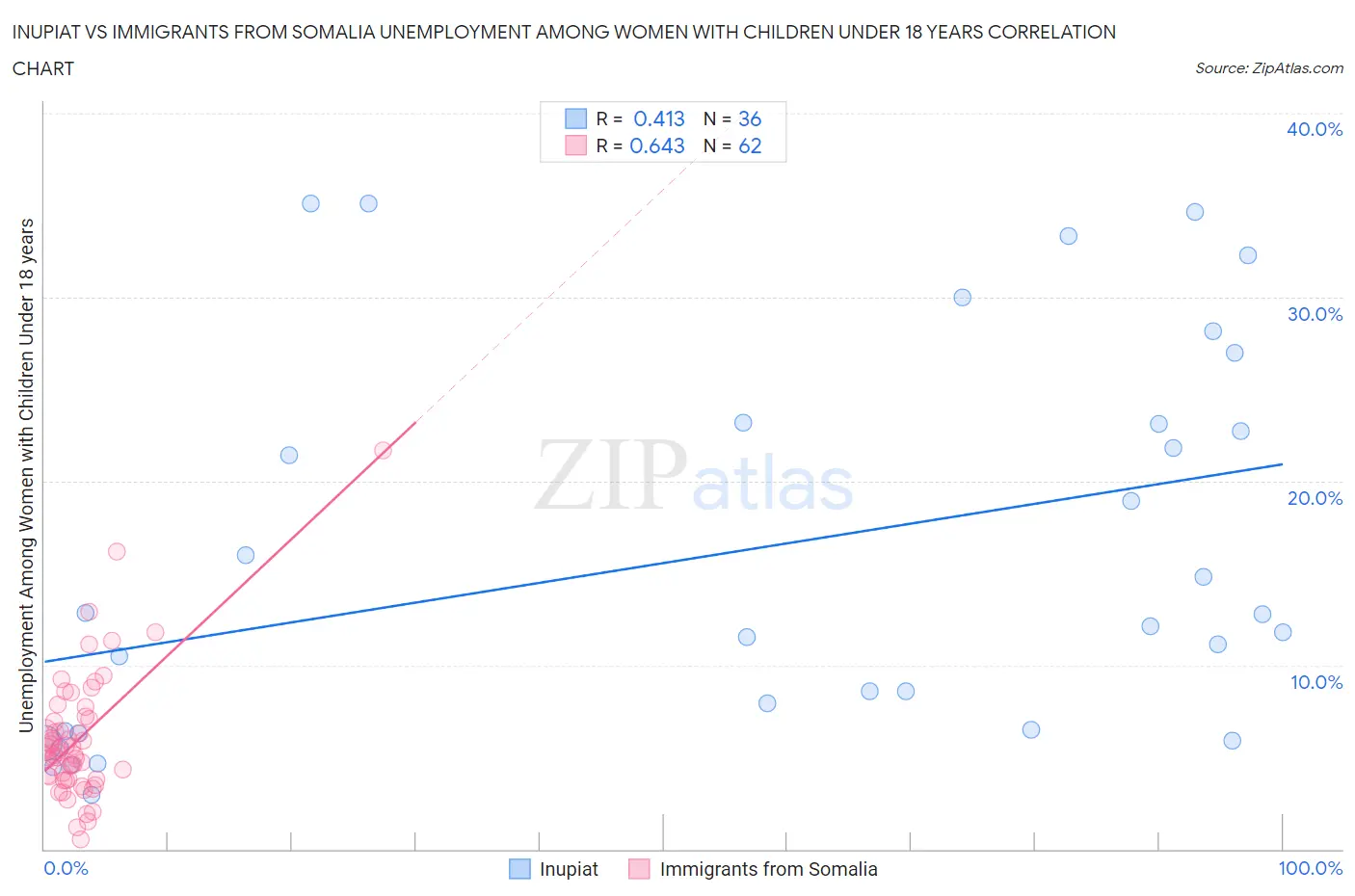 Inupiat vs Immigrants from Somalia Unemployment Among Women with Children Under 18 years