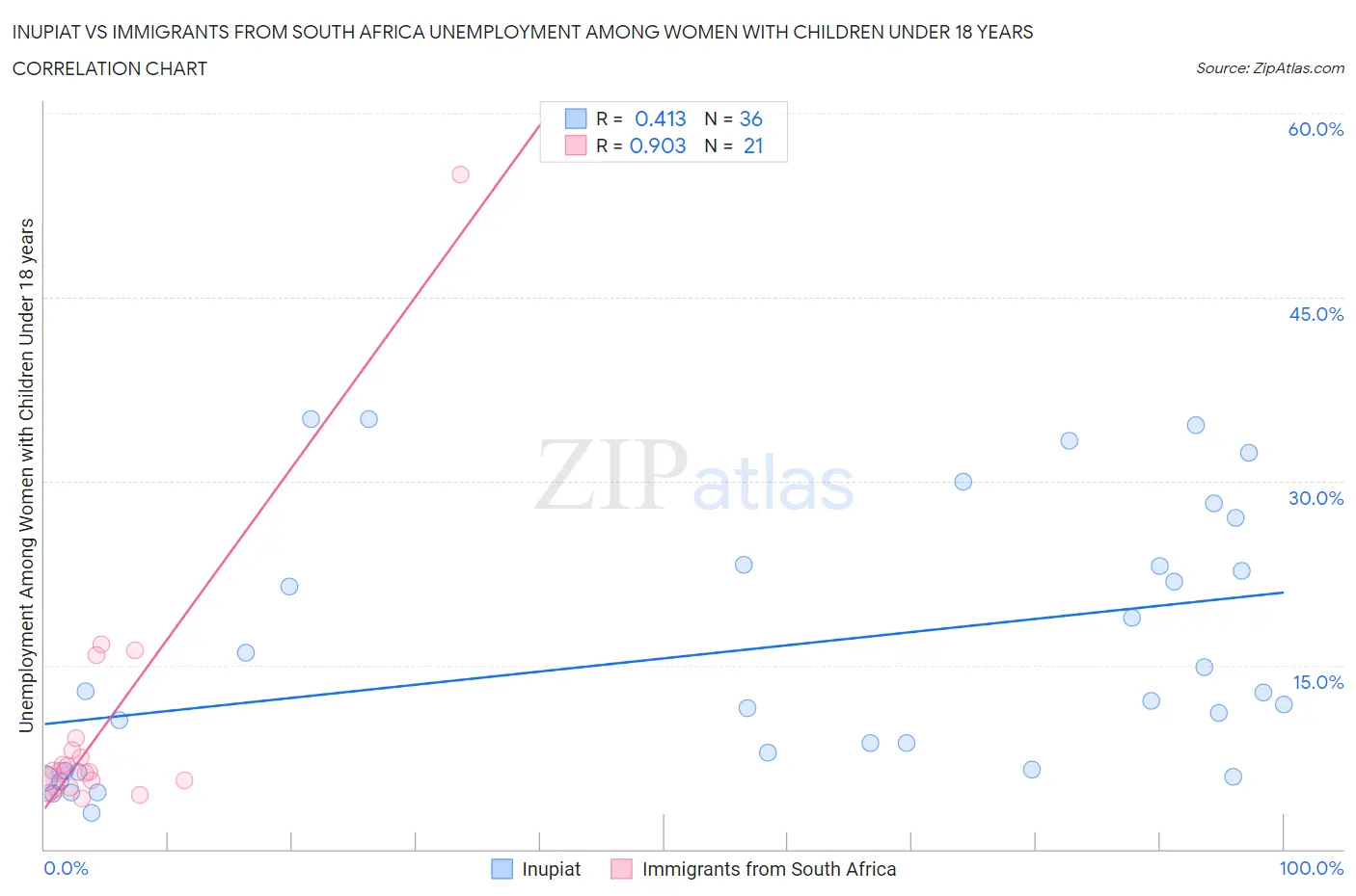 Inupiat vs Immigrants from South Africa Unemployment Among Women with Children Under 18 years