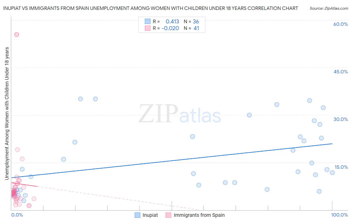 Inupiat vs Immigrants from Spain Unemployment Among Women with Children Under 18 years