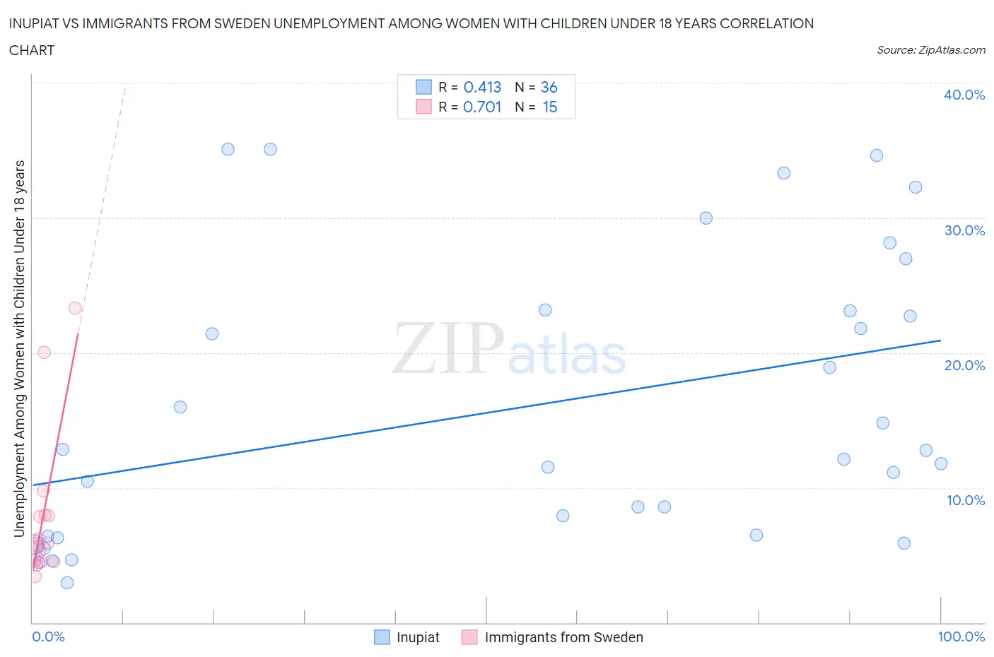 Inupiat vs Immigrants from Sweden Unemployment Among Women with Children Under 18 years