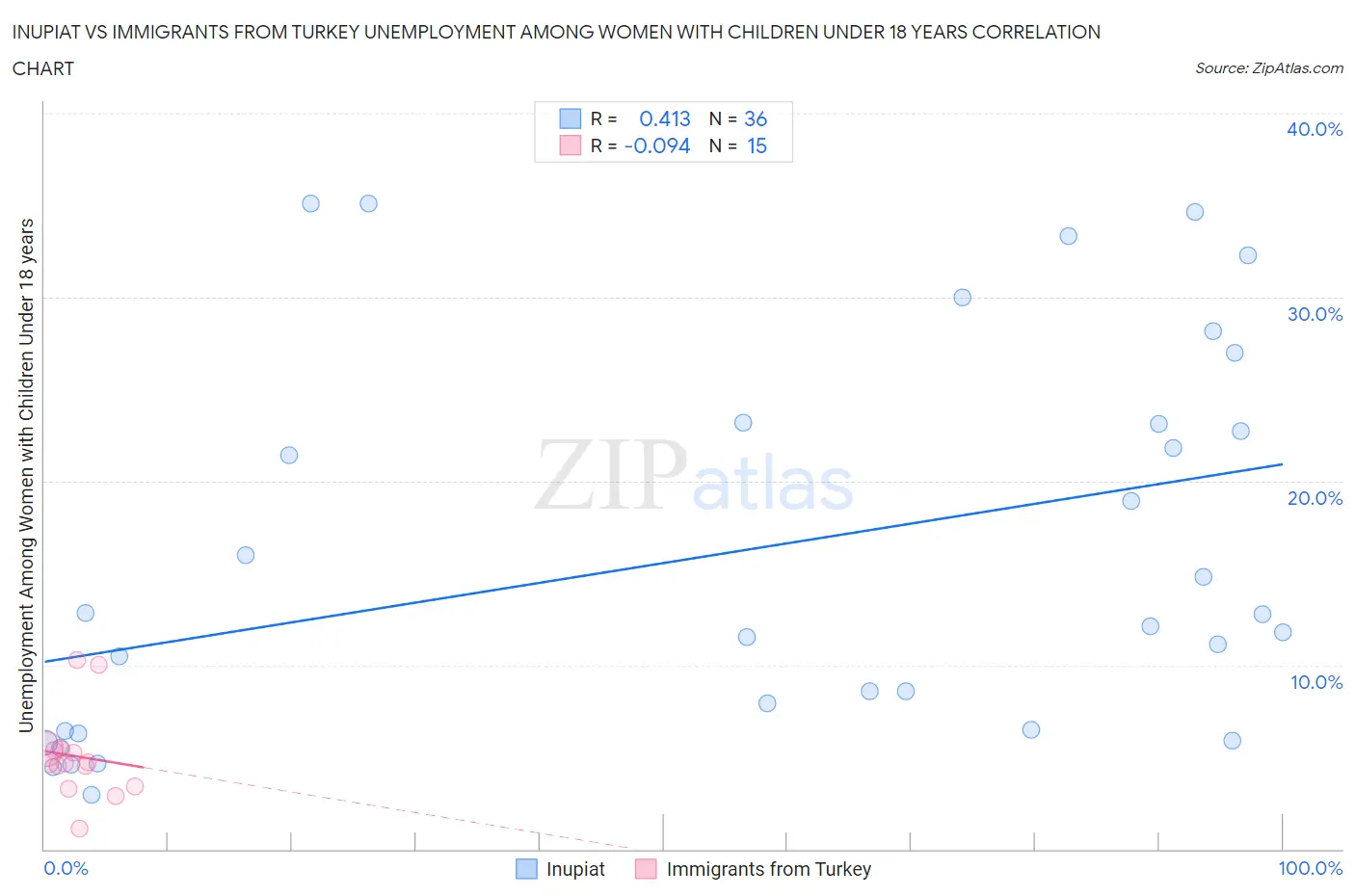 Inupiat vs Immigrants from Turkey Unemployment Among Women with Children Under 18 years