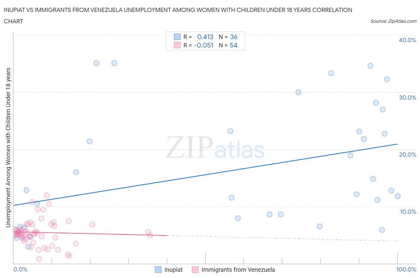 Inupiat vs Immigrants from Venezuela Unemployment Among Women with Children Under 18 years