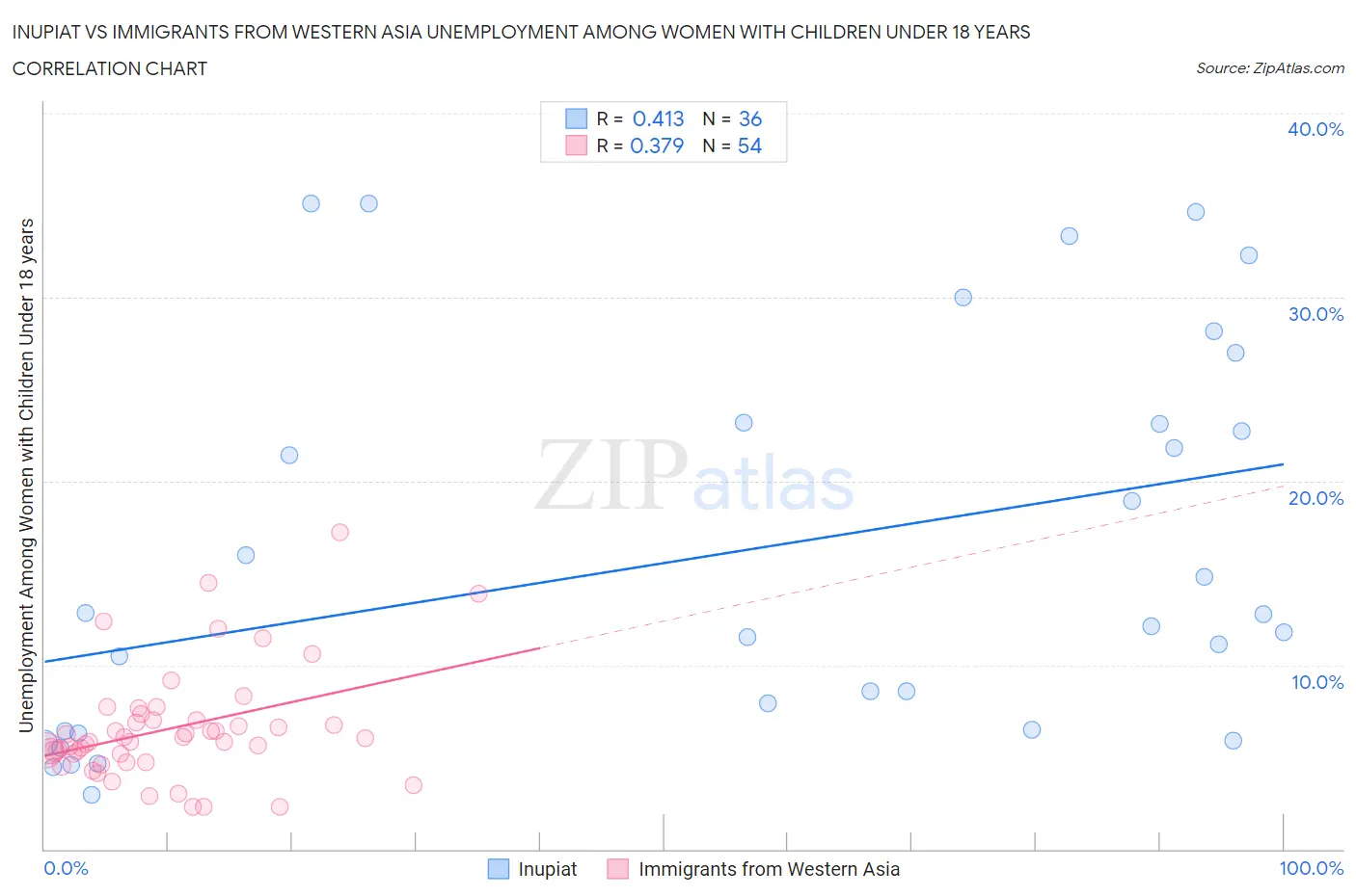 Inupiat vs Immigrants from Western Asia Unemployment Among Women with Children Under 18 years