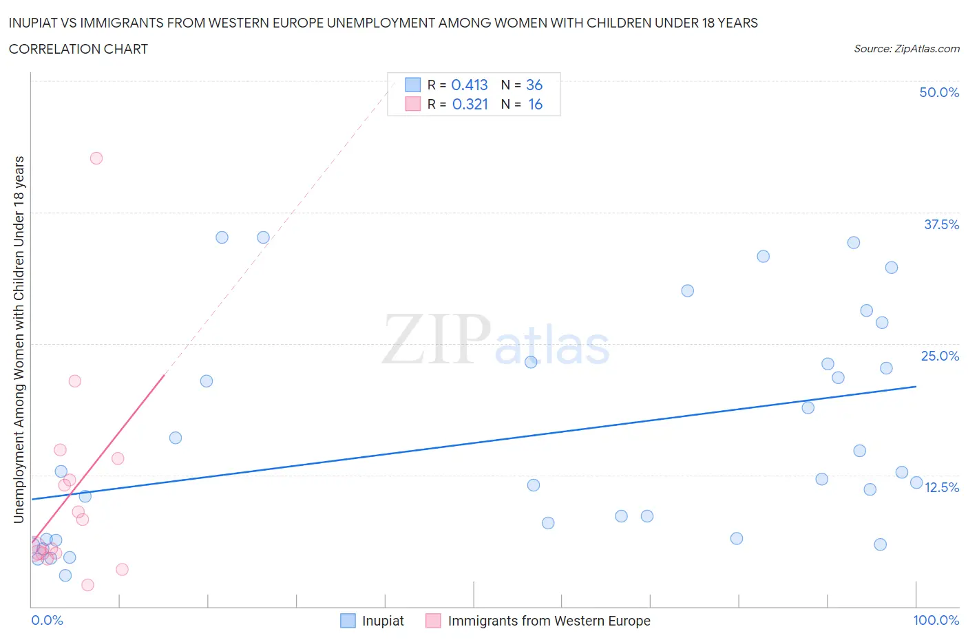 Inupiat vs Immigrants from Western Europe Unemployment Among Women with Children Under 18 years