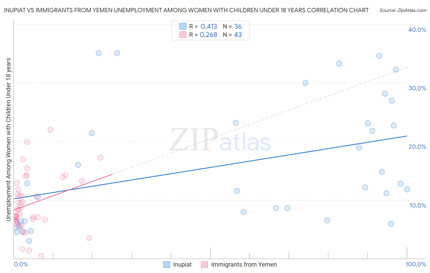 Inupiat vs Immigrants from Yemen Unemployment Among Women with Children Under 18 years