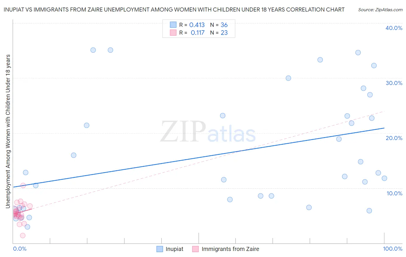 Inupiat vs Immigrants from Zaire Unemployment Among Women with Children Under 18 years