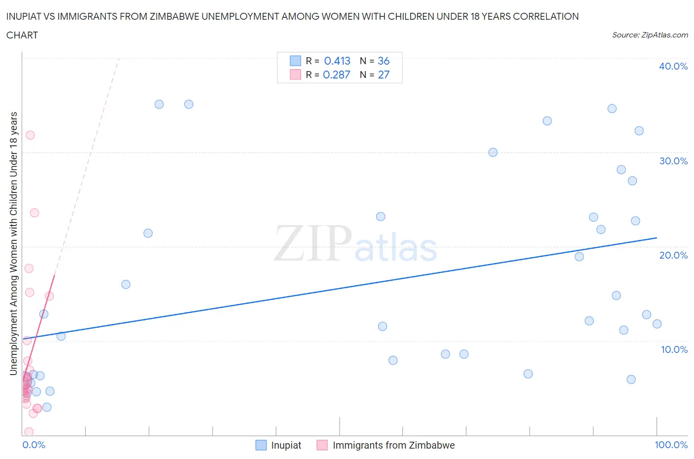 Inupiat vs Immigrants from Zimbabwe Unemployment Among Women with Children Under 18 years