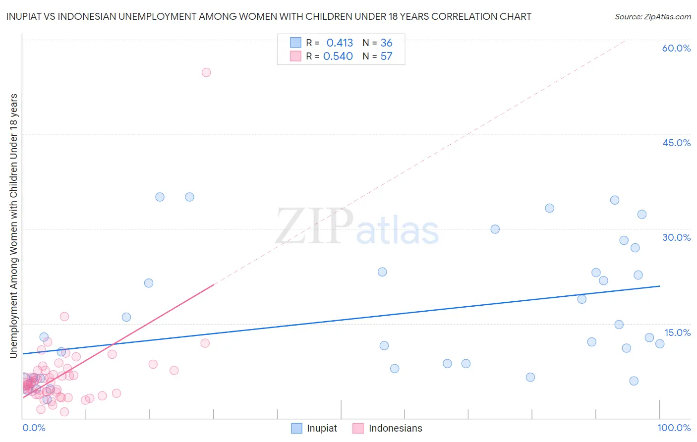 Inupiat vs Indonesian Unemployment Among Women with Children Under 18 years