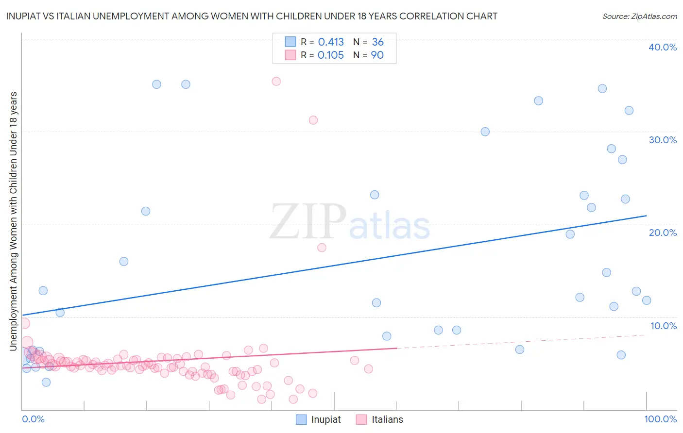 Inupiat vs Italian Unemployment Among Women with Children Under 18 years