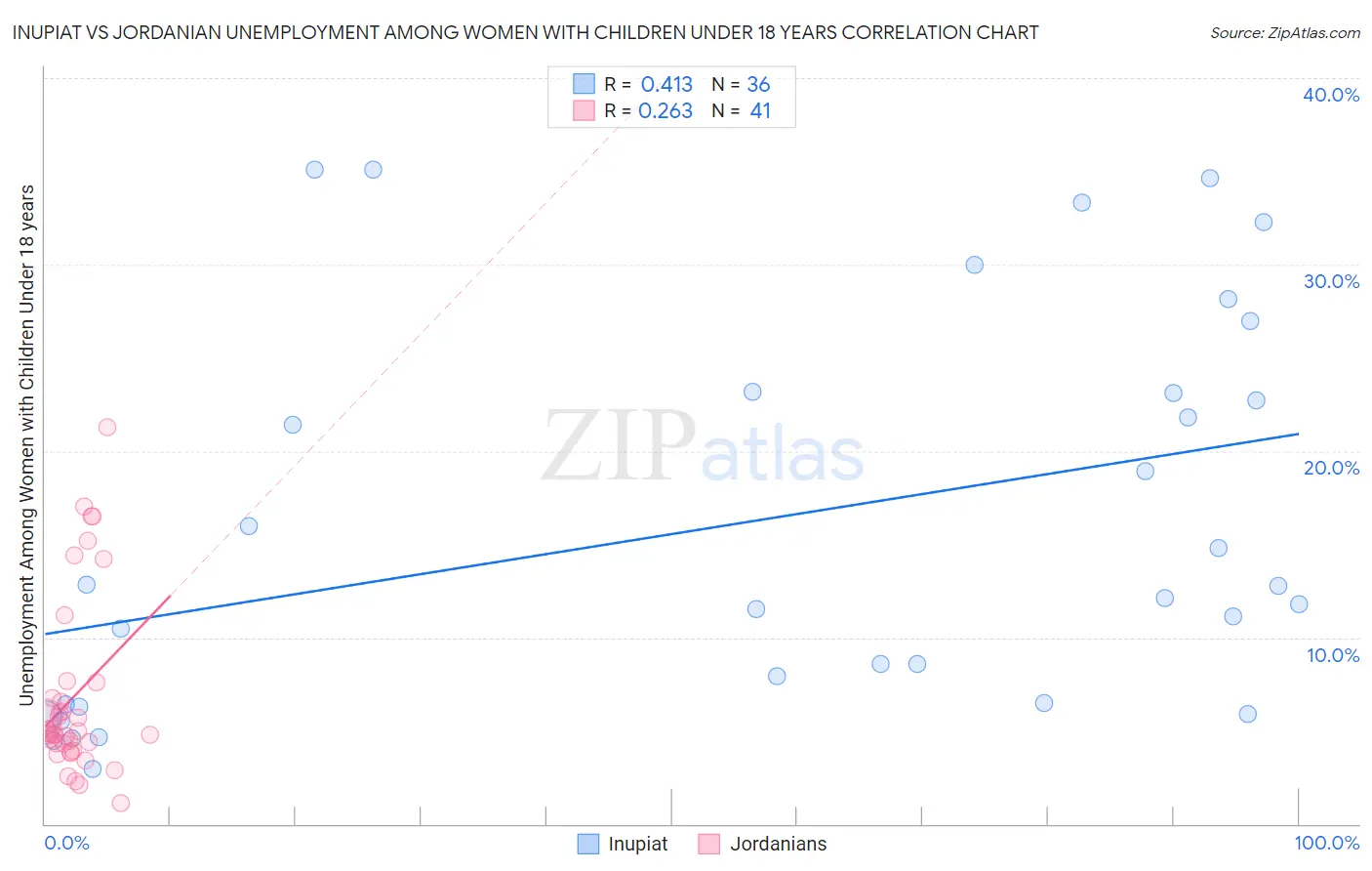 Inupiat vs Jordanian Unemployment Among Women with Children Under 18 years