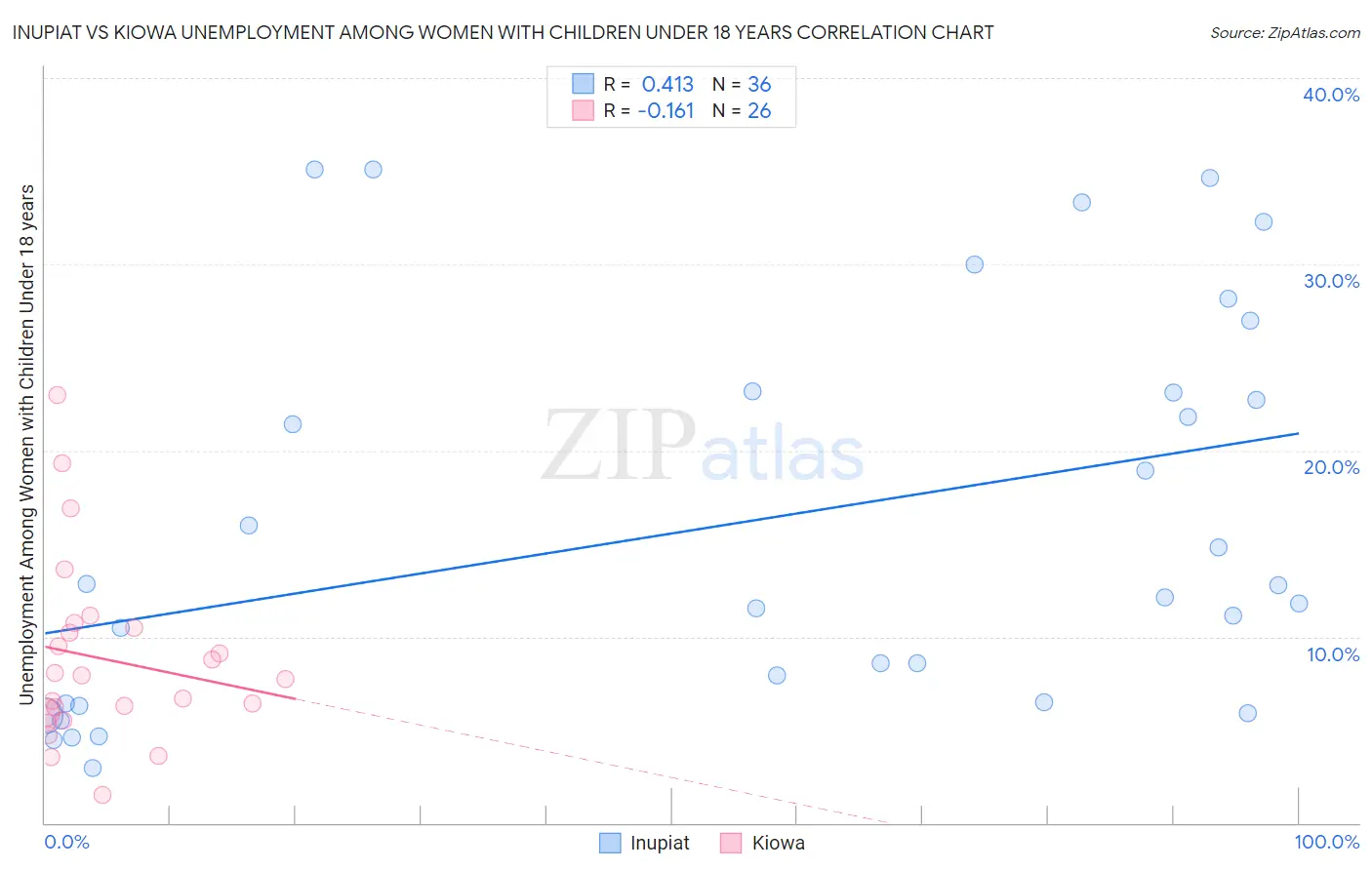 Inupiat vs Kiowa Unemployment Among Women with Children Under 18 years
