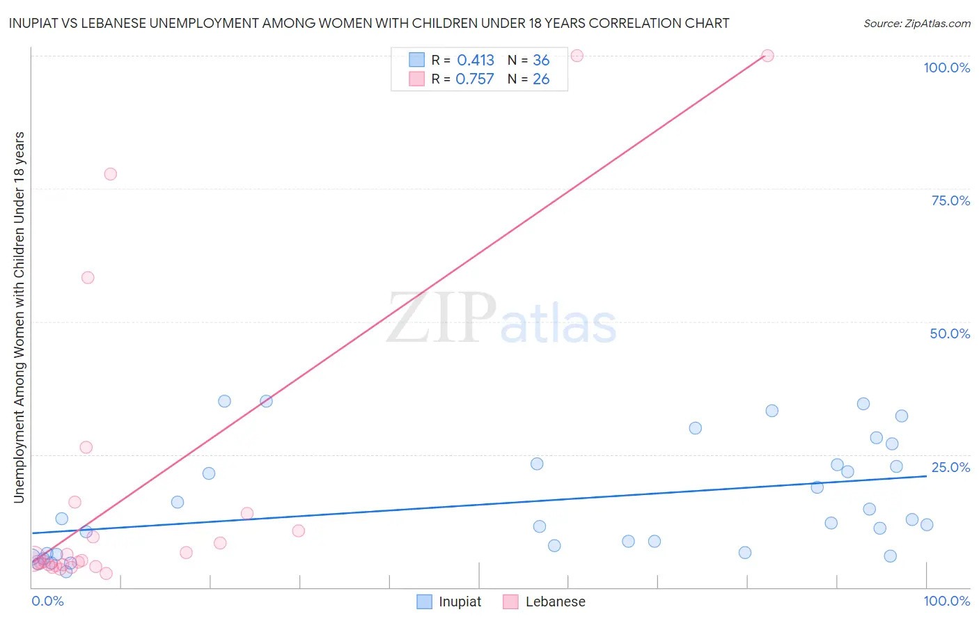 Inupiat vs Lebanese Unemployment Among Women with Children Under 18 years
