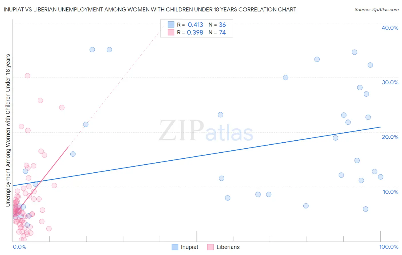 Inupiat vs Liberian Unemployment Among Women with Children Under 18 years
