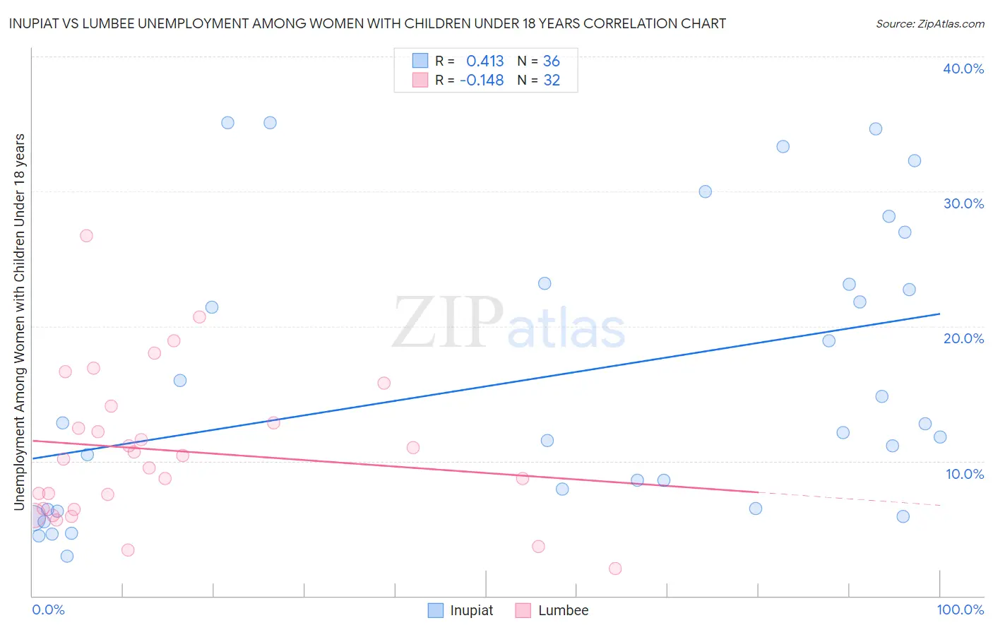 Inupiat vs Lumbee Unemployment Among Women with Children Under 18 years