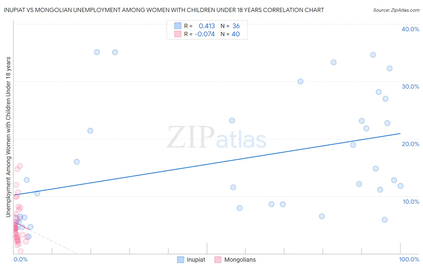 Inupiat vs Mongolian Unemployment Among Women with Children Under 18 years