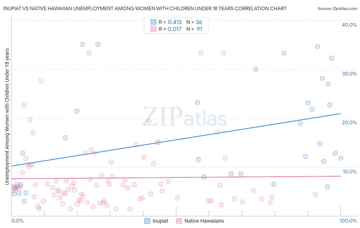 Inupiat vs Native Hawaiian Unemployment Among Women with Children Under 18 years
