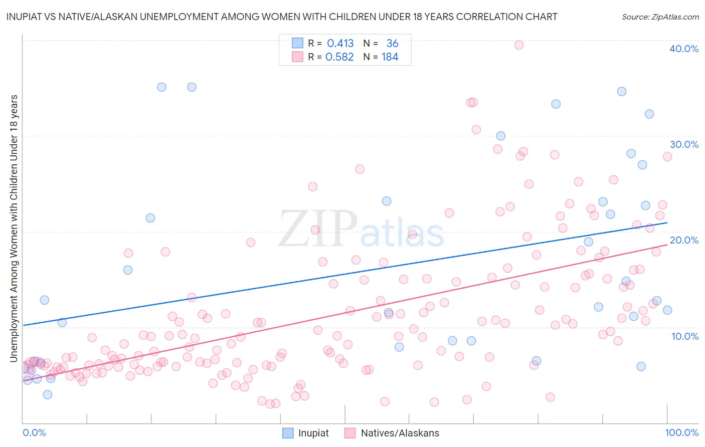 Inupiat vs Native/Alaskan Unemployment Among Women with Children Under 18 years