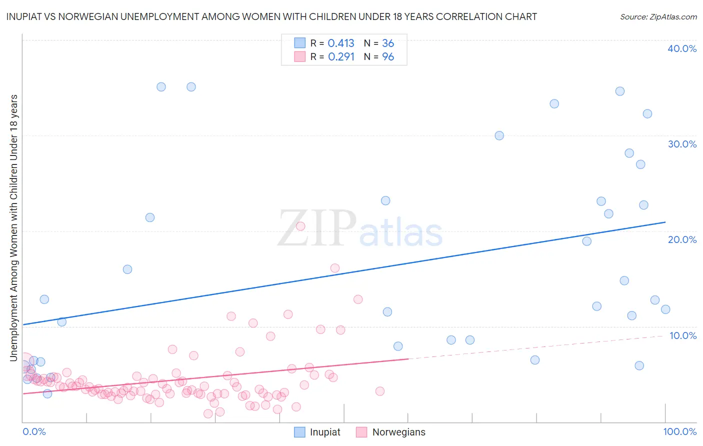 Inupiat vs Norwegian Unemployment Among Women with Children Under 18 years