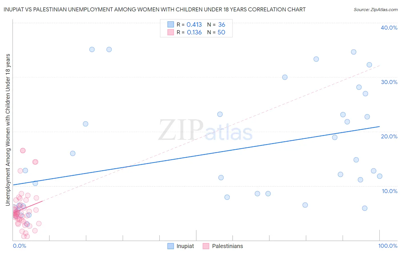 Inupiat vs Palestinian Unemployment Among Women with Children Under 18 years