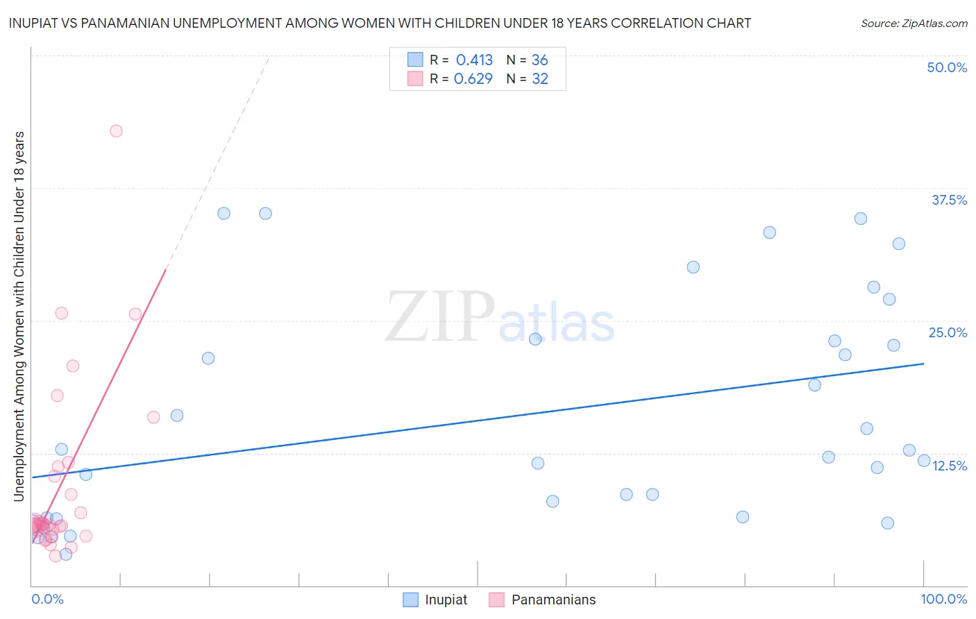 Inupiat vs Panamanian Unemployment Among Women with Children Under 18 years
