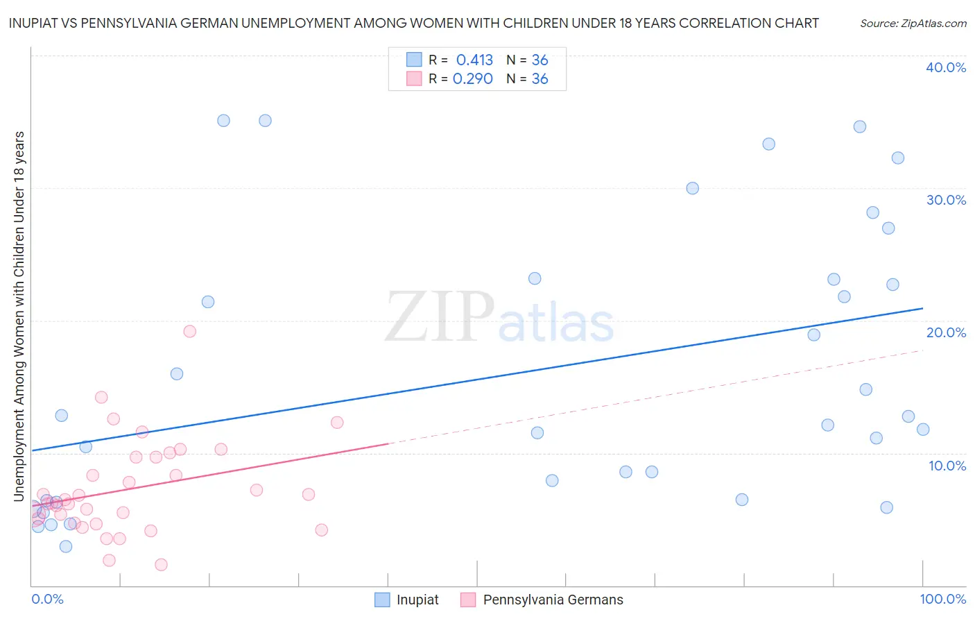 Inupiat vs Pennsylvania German Unemployment Among Women with Children Under 18 years