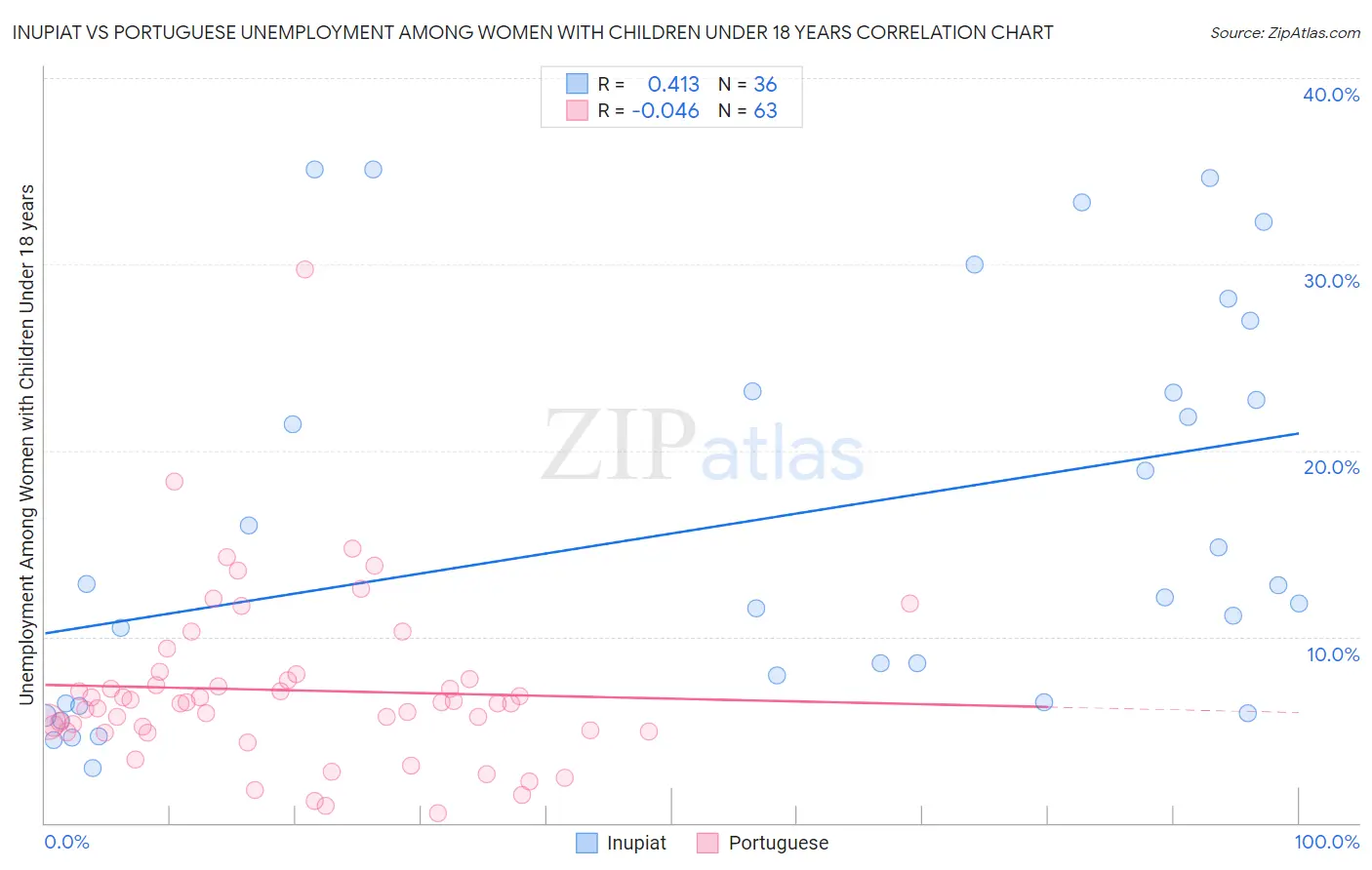 Inupiat vs Portuguese Unemployment Among Women with Children Under 18 years