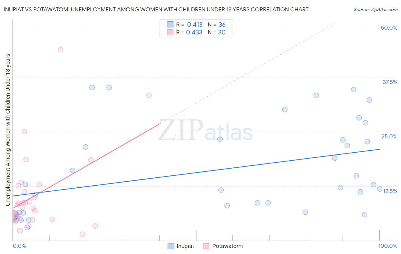 Inupiat vs Potawatomi Unemployment Among Women with Children Under 18 years