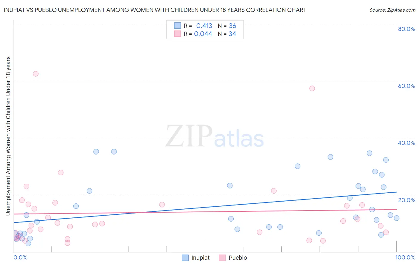 Inupiat vs Pueblo Unemployment Among Women with Children Under 18 years