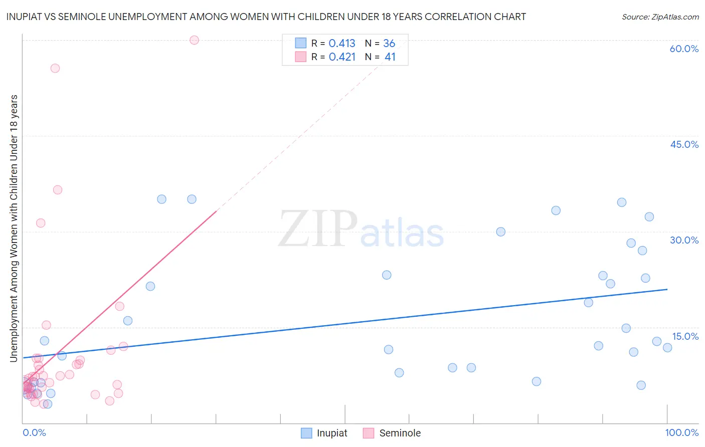 Inupiat vs Seminole Unemployment Among Women with Children Under 18 years
