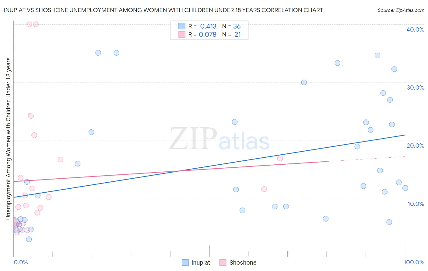 Inupiat vs Shoshone Unemployment Among Women with Children Under 18 years