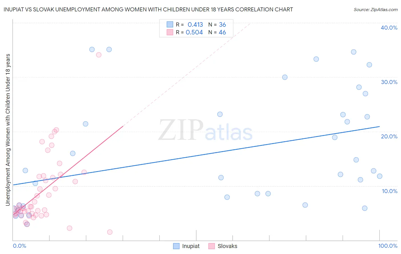 Inupiat vs Slovak Unemployment Among Women with Children Under 18 years