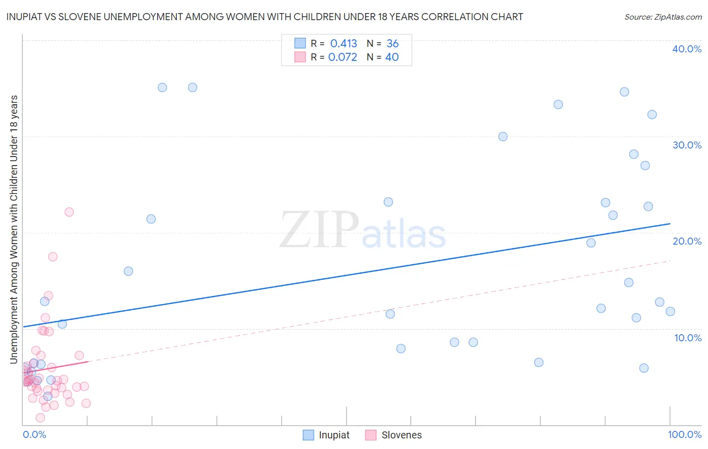 Inupiat vs Slovene Unemployment Among Women with Children Under 18 years