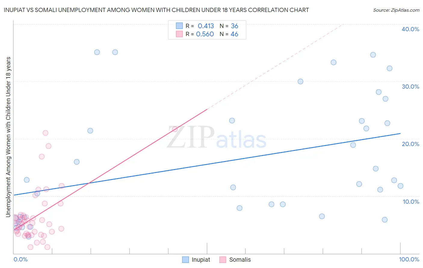 Inupiat vs Somali Unemployment Among Women with Children Under 18 years