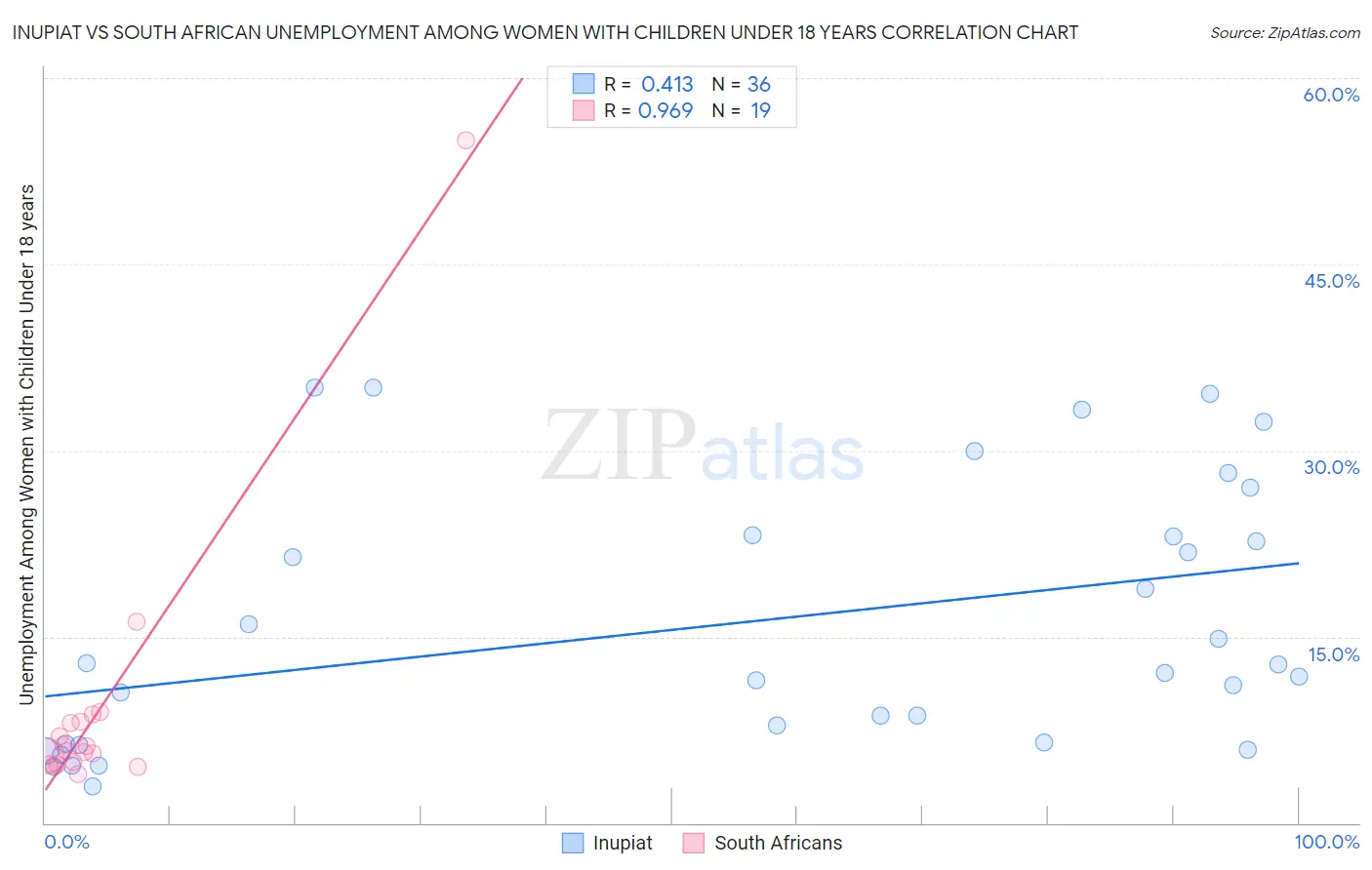 Inupiat vs South African Unemployment Among Women with Children Under 18 years