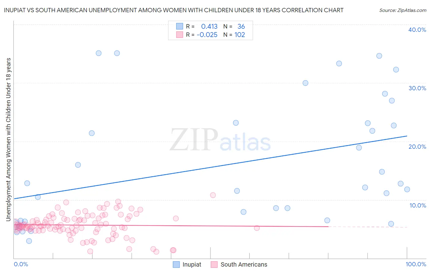 Inupiat vs South American Unemployment Among Women with Children Under 18 years