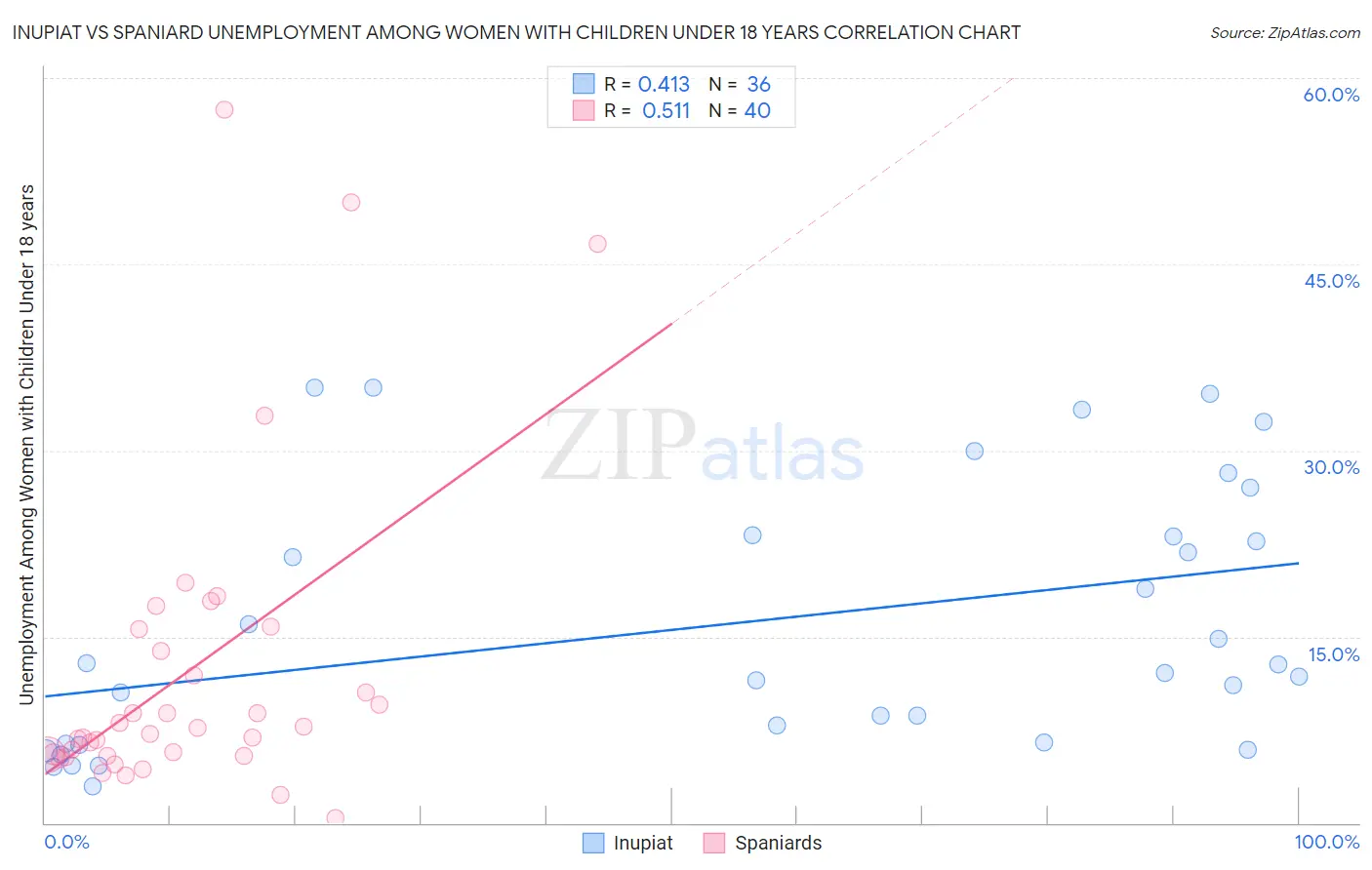Inupiat vs Spaniard Unemployment Among Women with Children Under 18 years