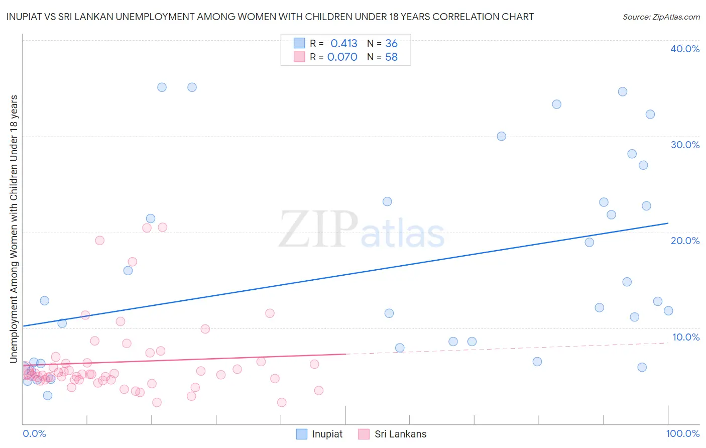 Inupiat vs Sri Lankan Unemployment Among Women with Children Under 18 years