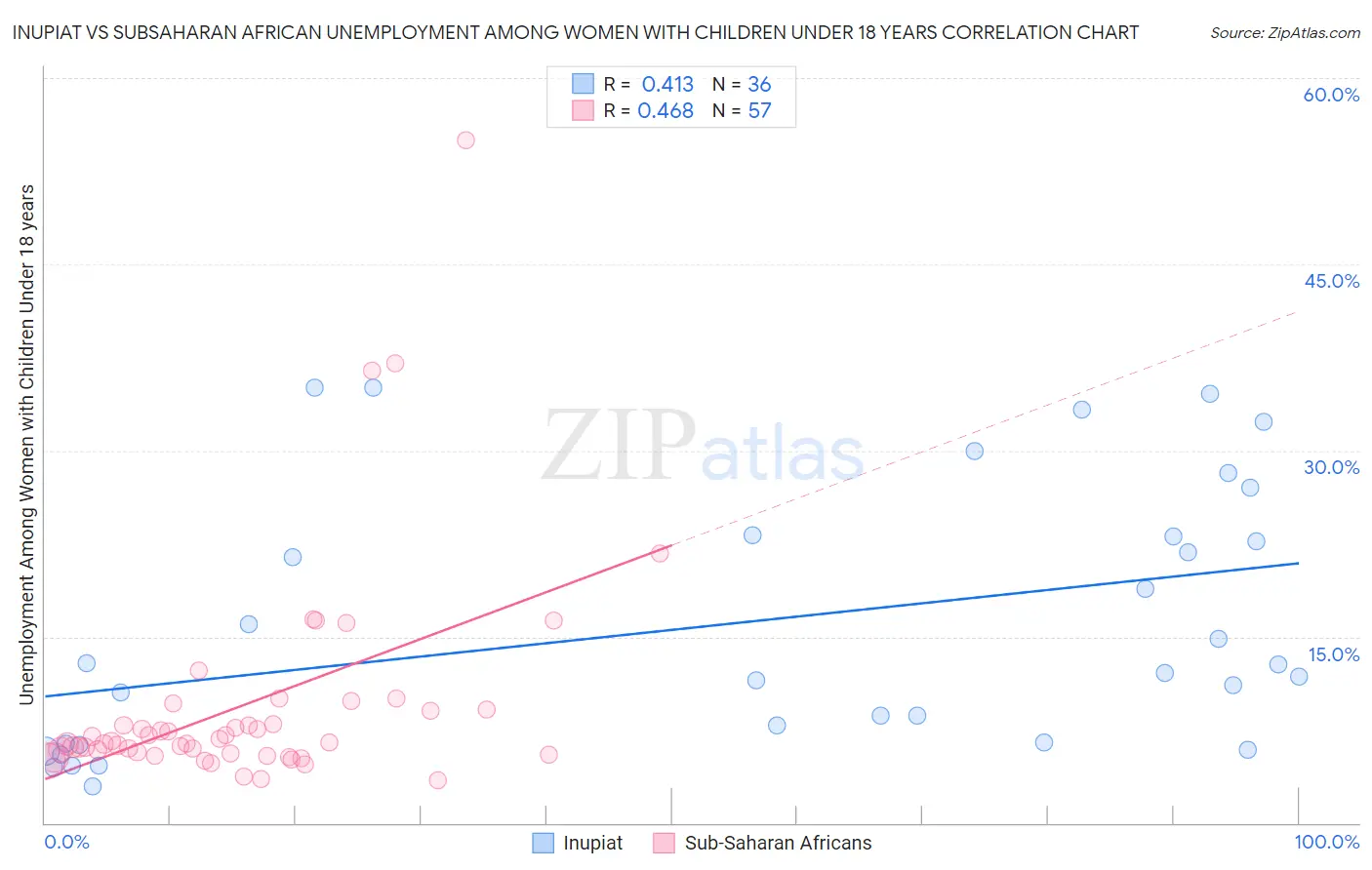 Inupiat vs Subsaharan African Unemployment Among Women with Children Under 18 years