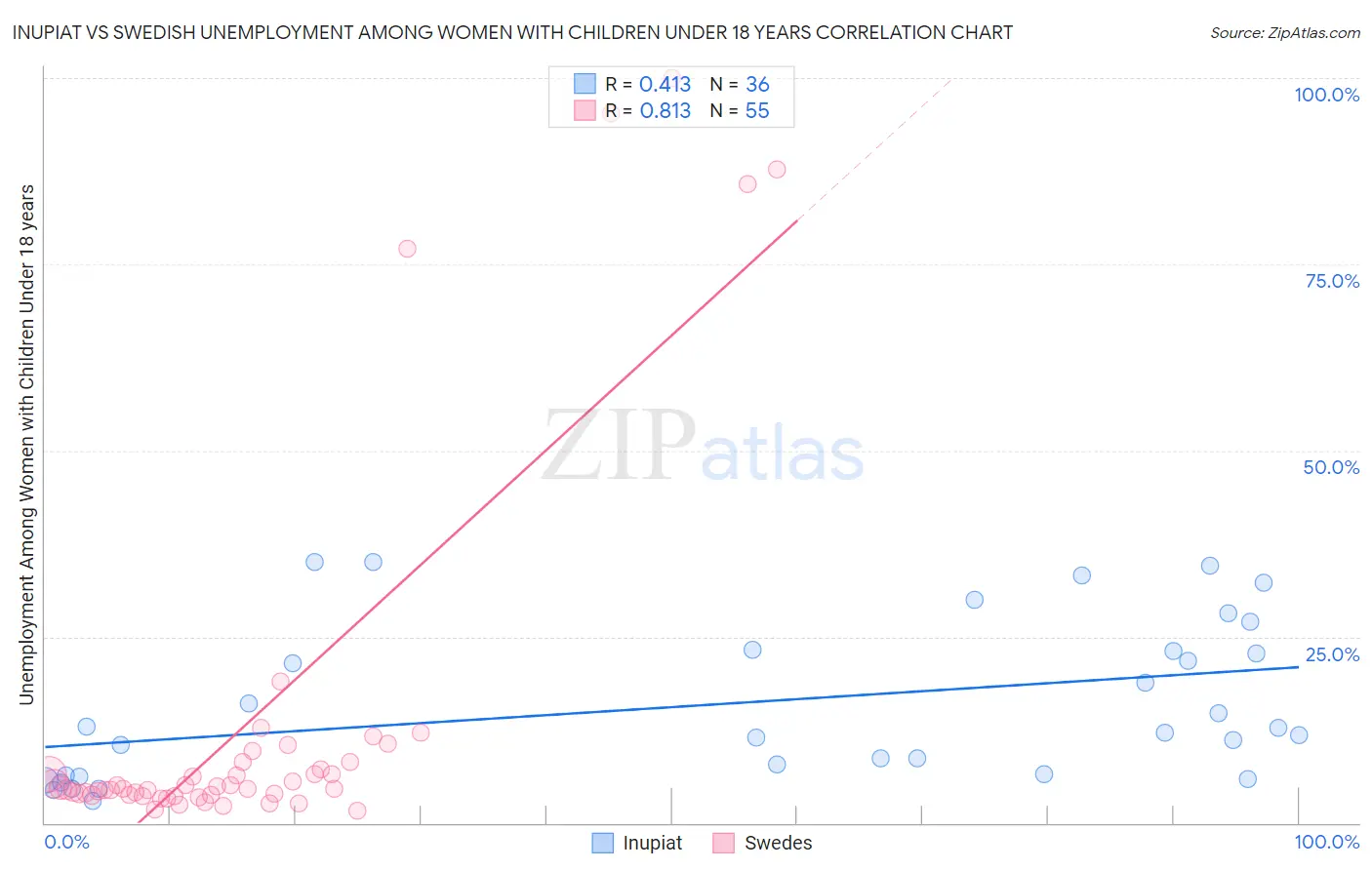 Inupiat vs Swedish Unemployment Among Women with Children Under 18 years