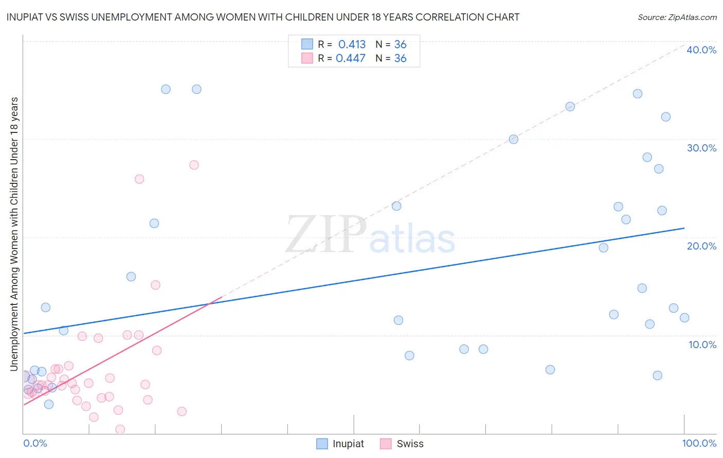 Inupiat vs Swiss Unemployment Among Women with Children Under 18 years